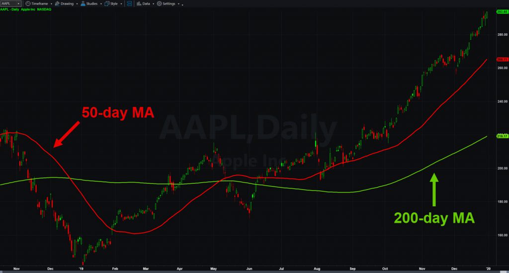 Apple (AAPL) chart with 50- and 200-day moving averages. 