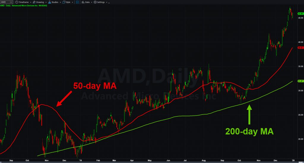 Advanced Micro Devices (AMD) chart with 50- and 200-day moving averages.