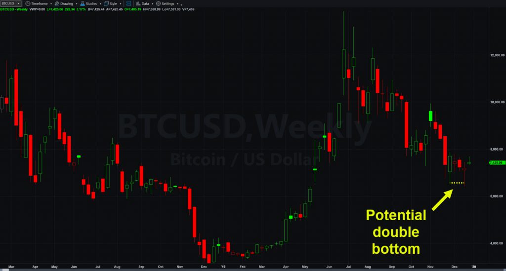 Bitcoin (BTCUSD) chart, with weekly candles and potential double bottom.