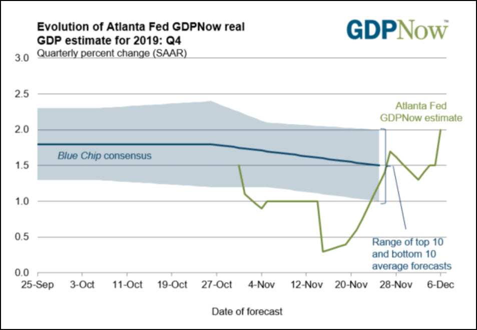 Atlanta Fed's GDPNow running estimate of economic growth. Green line shows recent improvement.