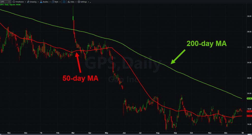 Gap (GPS) chart with 50- and 200-day moving averages. 