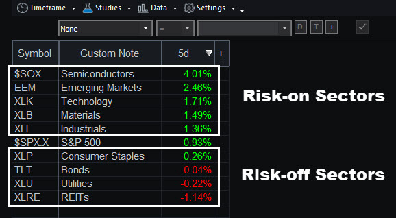 RadarScreen® showing weekly changes for select sectors, as of Wednesday's close.