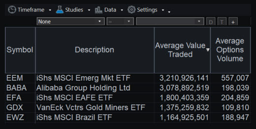 RadarScreen® showing Average Value Traded and Average Options Volume for top global symbols.