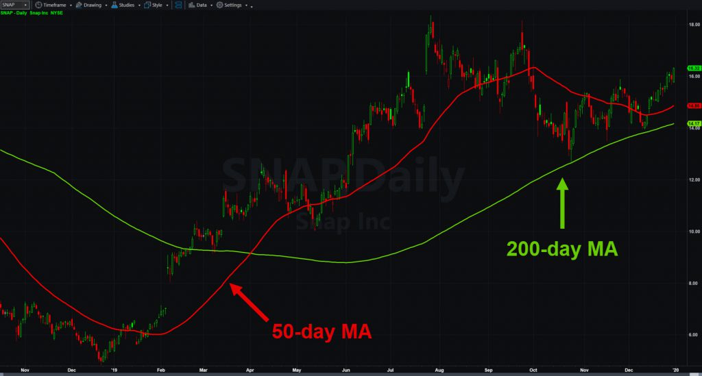 Snap (SNAP) chart, with 50- and 200-day moving averages.