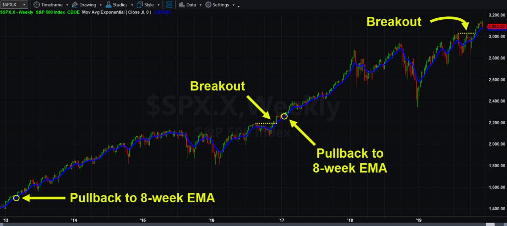 S&P 500 weekly chart with 8-week exponential moving average (EMA).