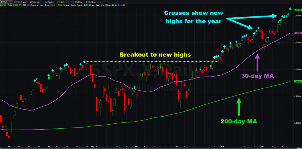 S&P 500 daily chart showing breakout to new highs and select moving averages.