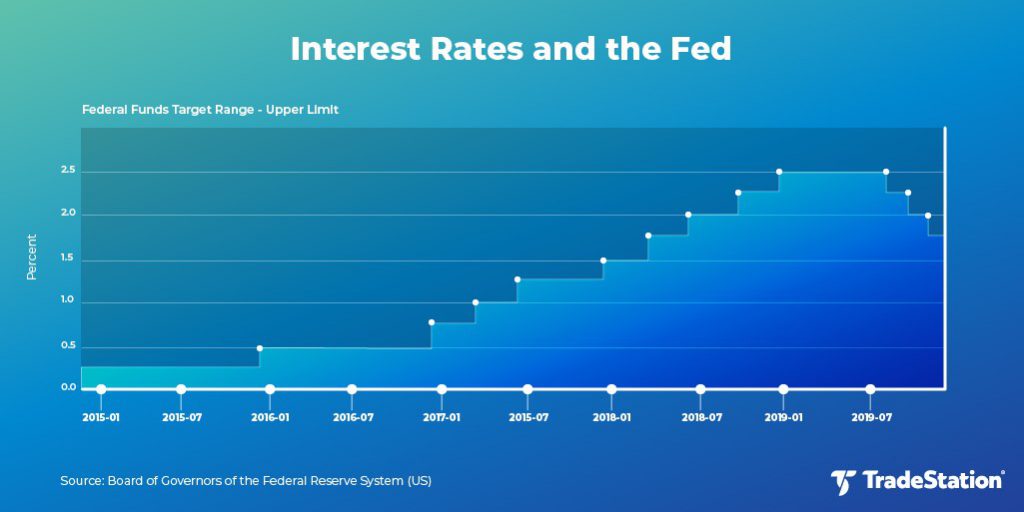 Federal Reserve Interest Rate History.