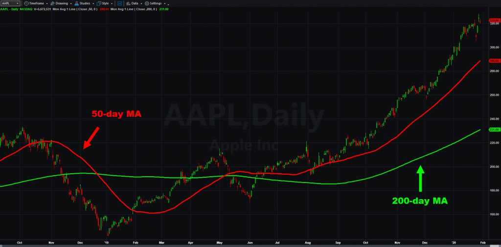 Apple (AAPL) chart, with 50- and 200-day moving averages. 