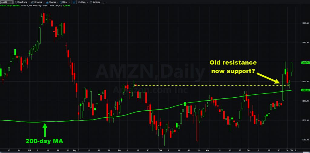 Amazon.com (AMZN) chart with 200-day moving average.