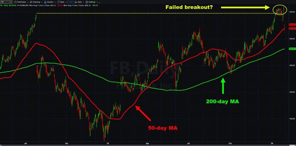Facebook (FB) chart, with 50- and 200-day moving averages and potential failed breakout.