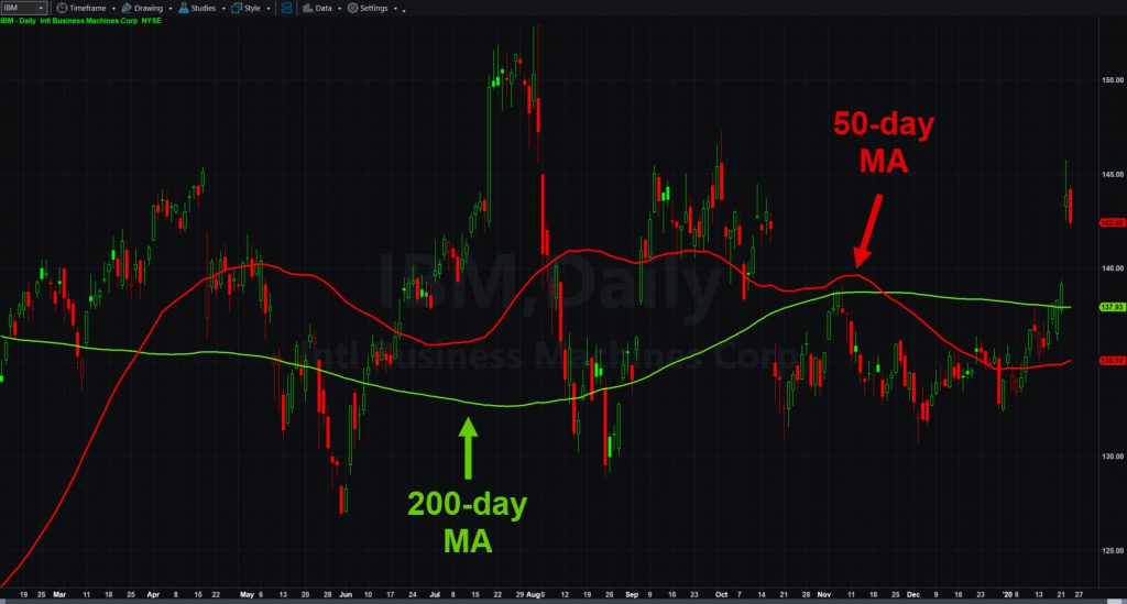 International Business Machines (IBM) chart with 50- and 200-day moving averages. 