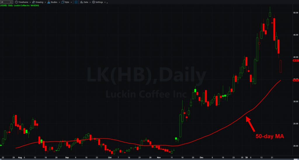 Luckin Coffee (LK) chart, with 50-day moving average.