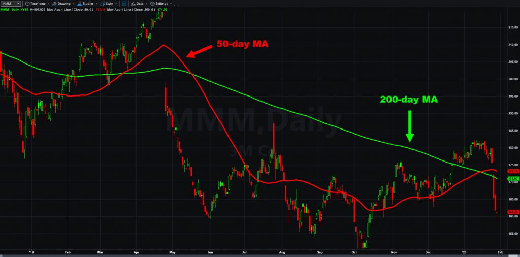 3M (MMM) chart, with 50- and 200-day moving averages. 