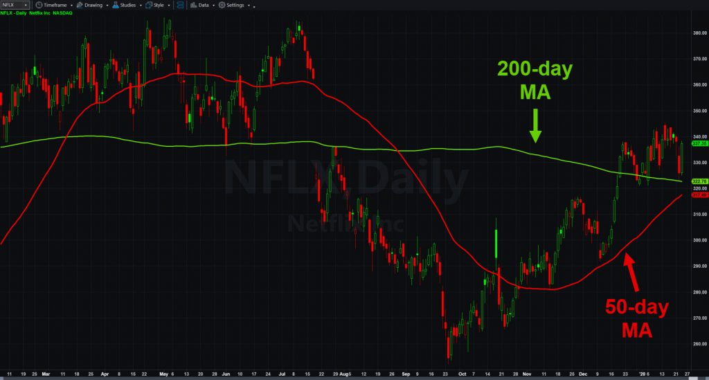 Netflix (NFLX) chart with 50- and 200-day moving averages. 