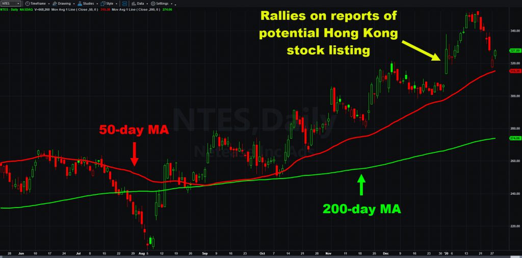Netease (NTES) chart with select moving averages and January 2 gap higher.