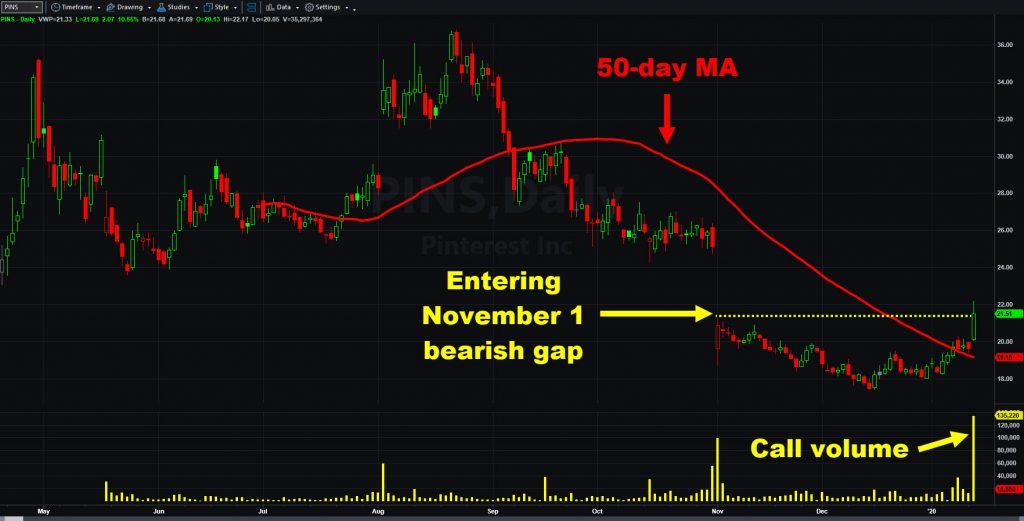 Pinterest (PINS) chart with 50-day moving average and call volume.