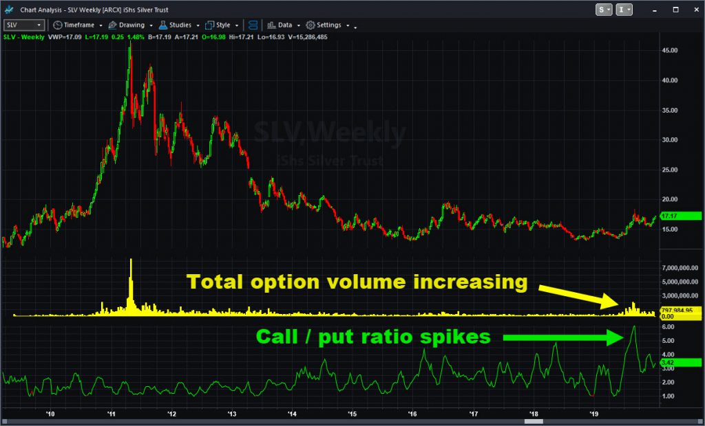 iShares Silver Trust (SLV), weekly chart, showing option volume and call/put ratio.