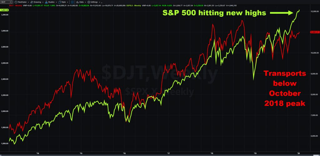 Weekly chart comparing the S&P 500 with the Dow Jones Transportation Average.