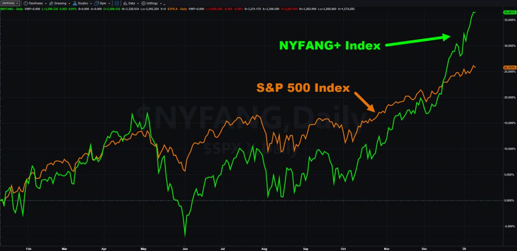 S&P 500 vs NYFANG+ Index, one-year percentage change chart.