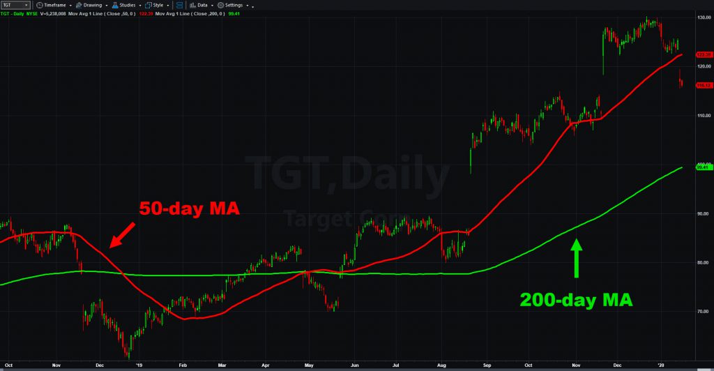 Target (TGT) chart, with 50- and 200-day moving averages. 