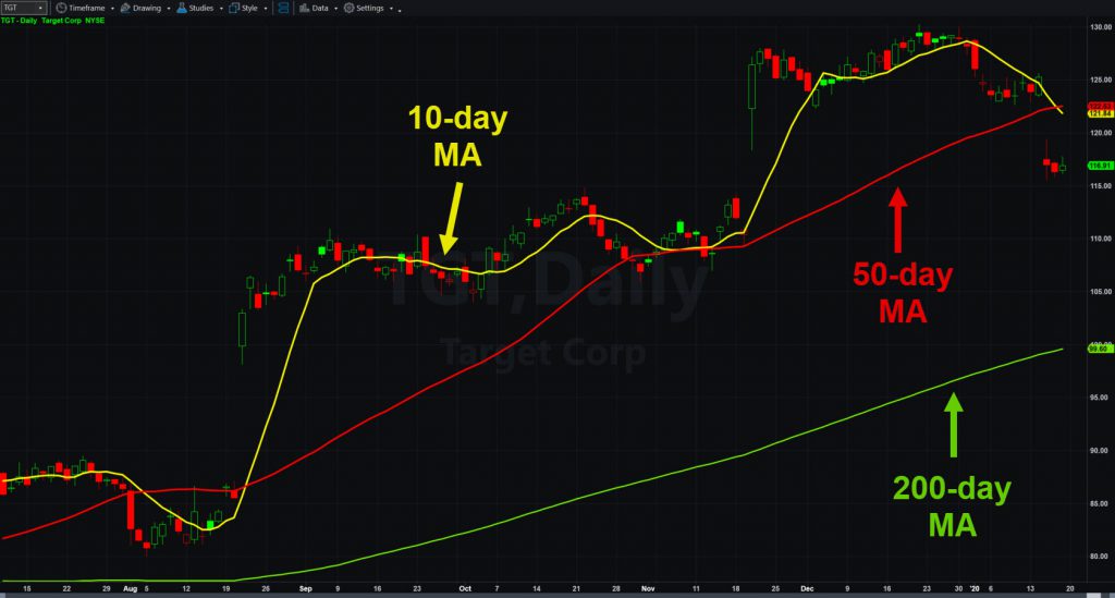 Target (TGT), daily chart, with select moving averages. 