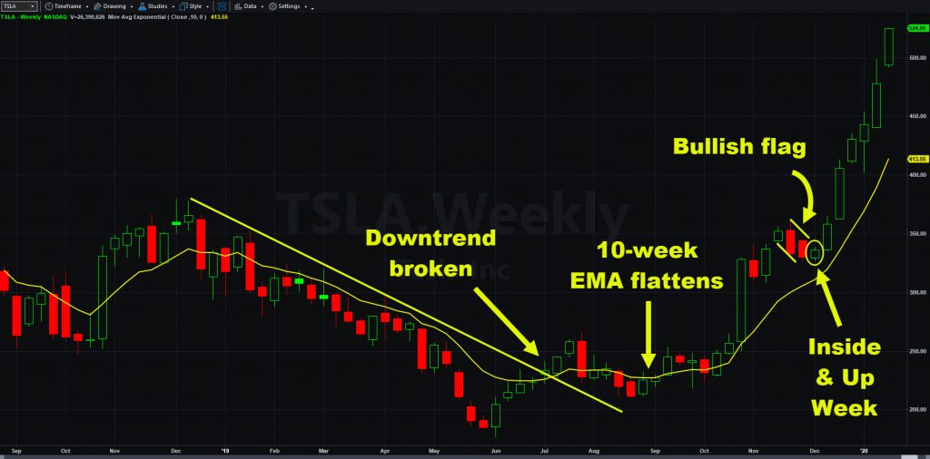 Tesla (TSLA), weekly chart, with 10-week exponential moving average and key patterns.