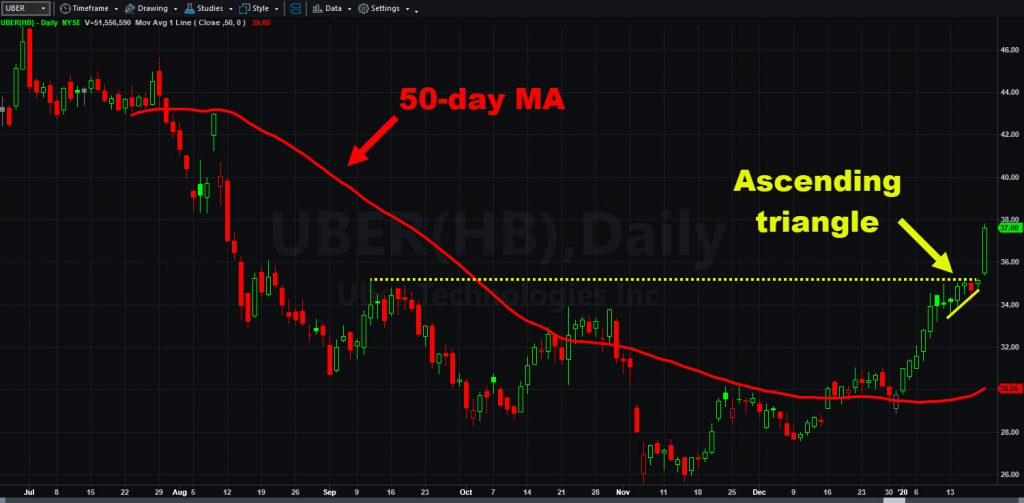 Uber (UBER) chart, with 50-day moving average and ascending triangle.