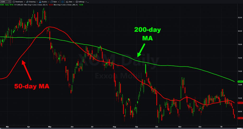 Exxon Mobile chart (XOM), with 50- and 200-day moving averages.  