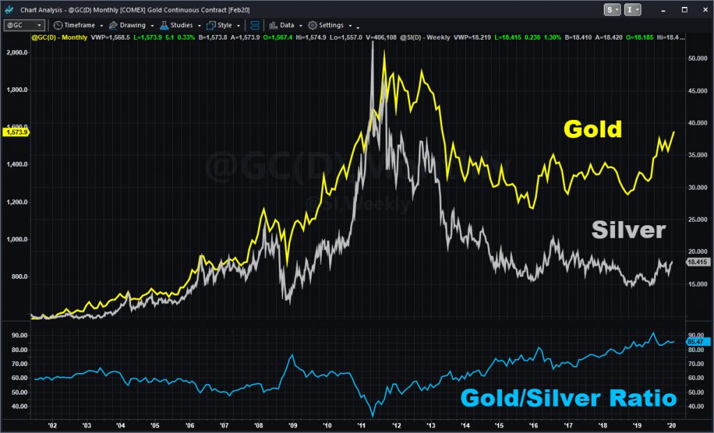 Gold (@GC) and silver (@SI) futures, monthly chart, with ratio at bottom.