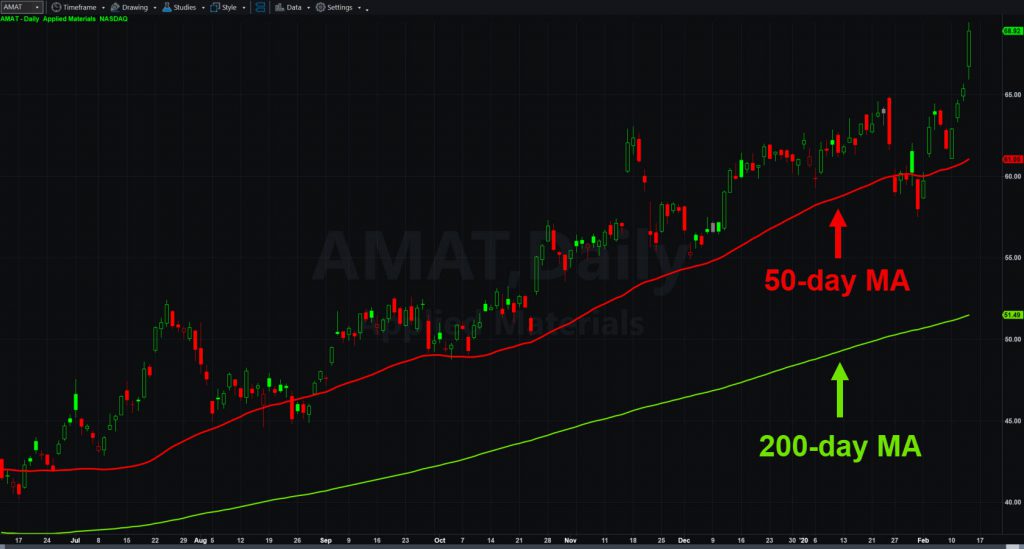 Applied Materials (AMAT), with 50- and 200-day moving averages. 