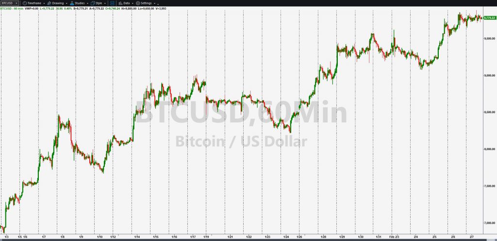 Bitcoin (BTCUSD), hourly chart.
