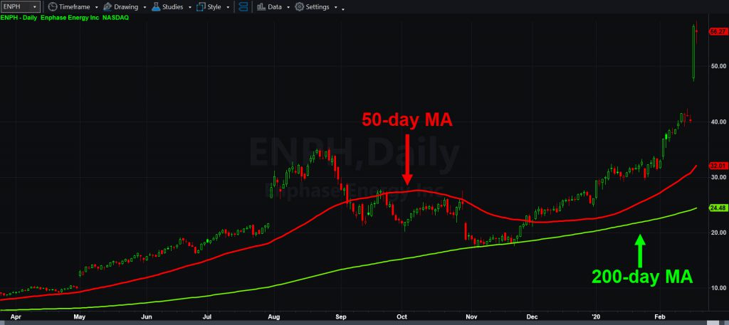 Enphase Energy (ENPH) chart with 50- and 200-day moving averages.