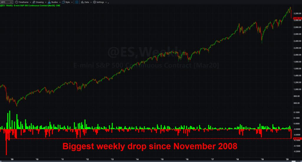 S&P 500 futures (@ES), weekly chart.