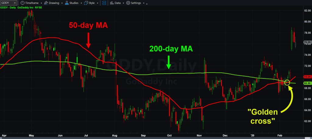GoDaddy (GDDY) chart with 50- and 200-day moving averages. Notice the recent "golden cross."