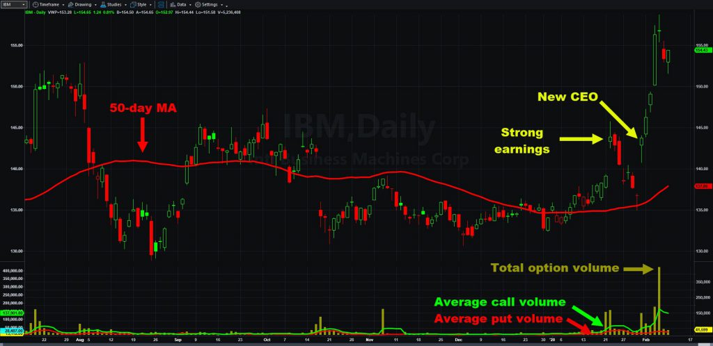 International Business Machines (IBM) chart, with options volume and 50-day moving average.