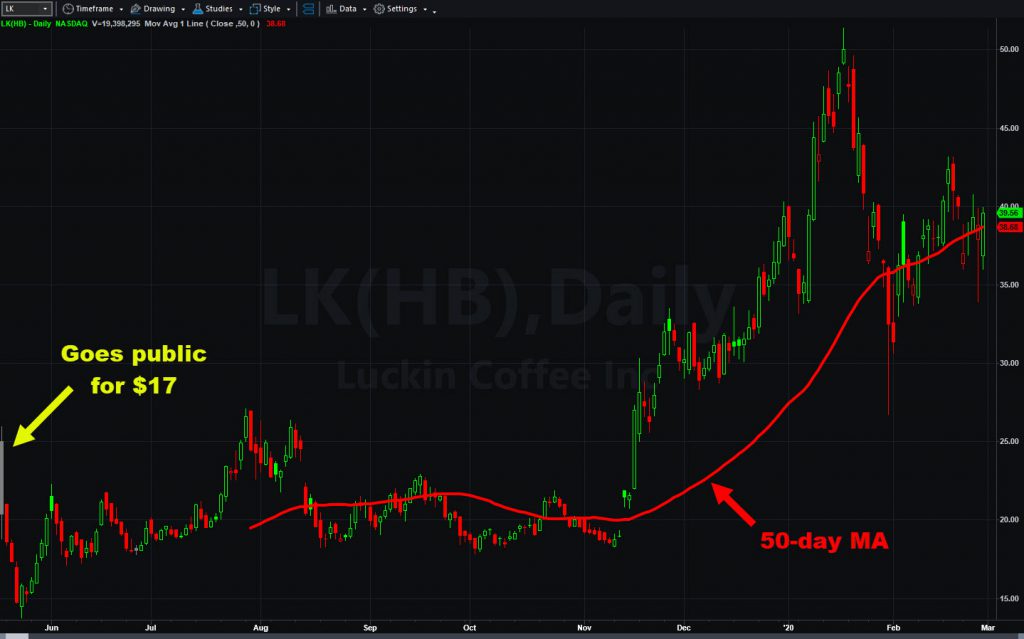 Luckin Coffee (LK), daily chart, with 50-day MA.