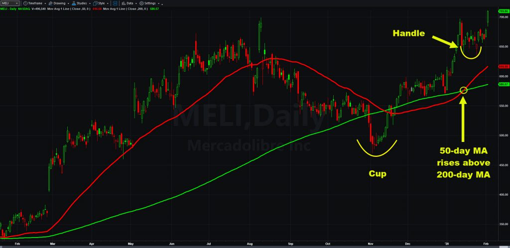 MercadoLibre (MELI) chart with cup and handle pattern and select moving averages.  