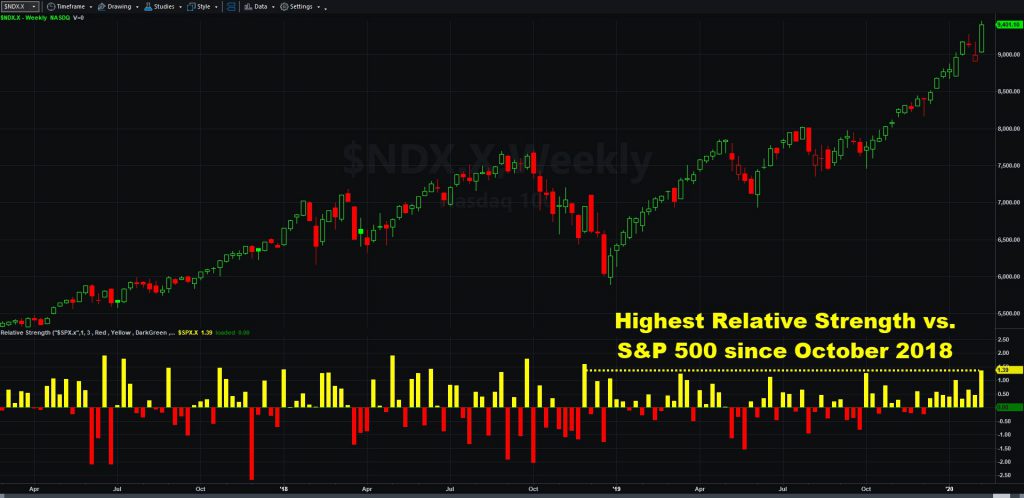 Nasdaq-100 weekly chart with relative strength vs. S&P 500.