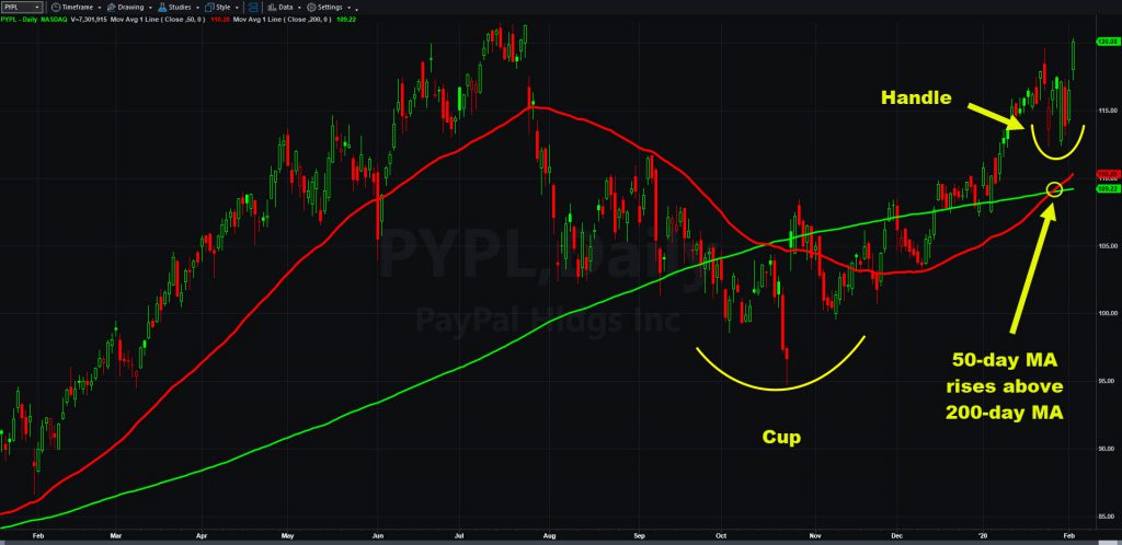 PayPal (PYPL) chart with cup and handle pattern and select moving averages. 