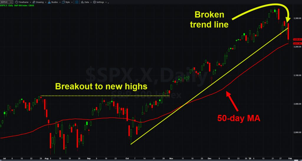 S&P 500 daily chart with 50-day moving average and broken trend line. 