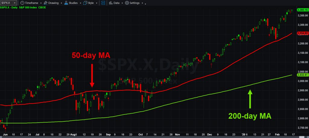 S&P 500 chart, with 50- and 200-day moving averages.