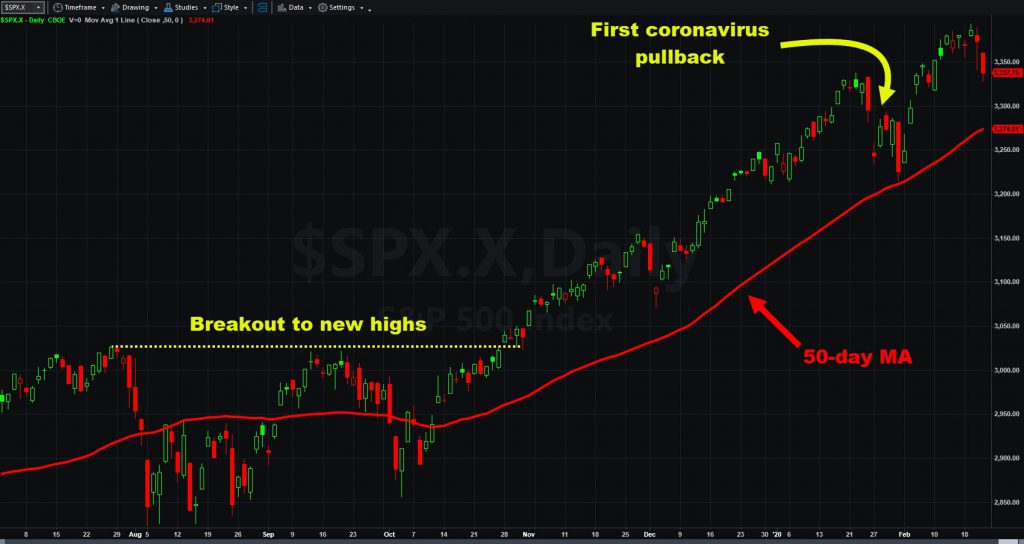 S&P 500 chart with 50-day MA and key events.
