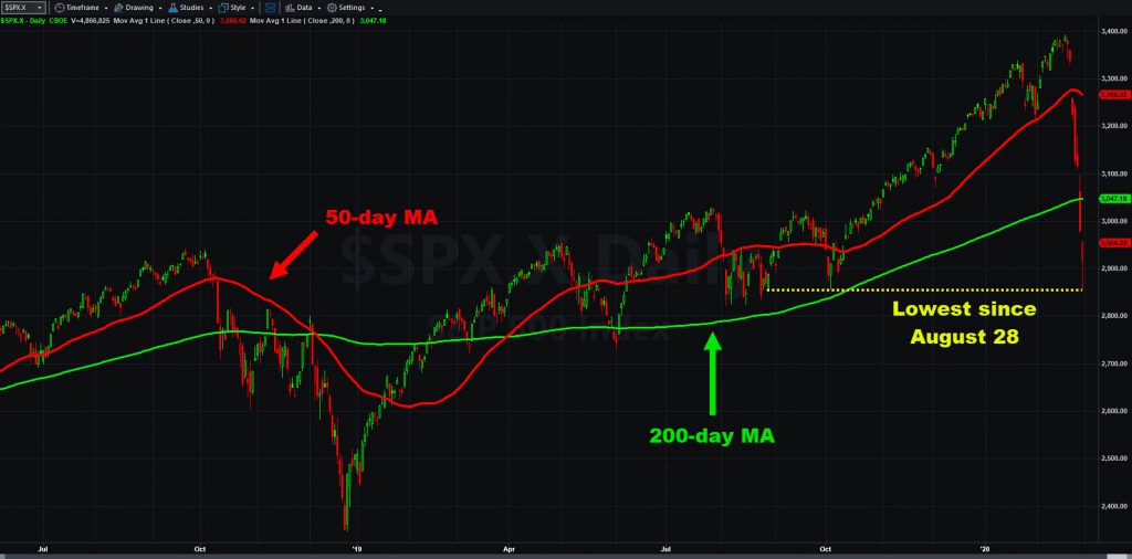 S&P 500 chart with 50- and 200-day moving averages.