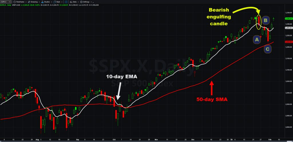 S&P 500 with key indicators and ABC pivots marked. Notice point C is near 50-day simple moving average.