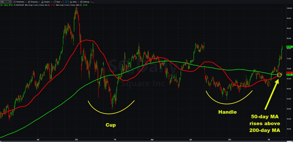 Square (SQ) chart with cup and handle pattern and select moving averages.