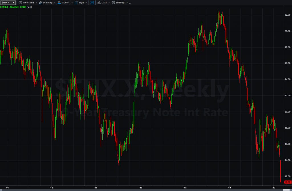 10-year Treasury Yield Index ($TNX.X), weekly chart.