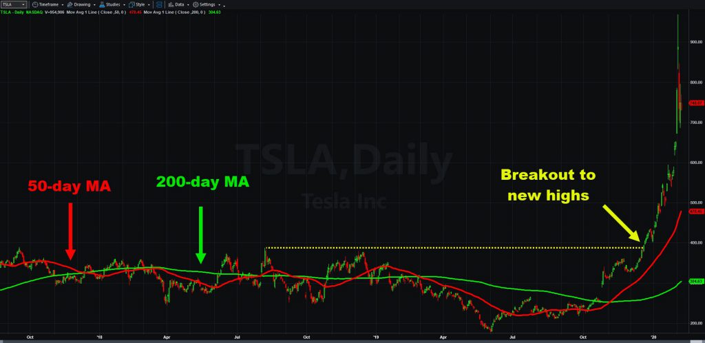 Tesla (TSLA) daily chart with 50- and 200-day moving averages.