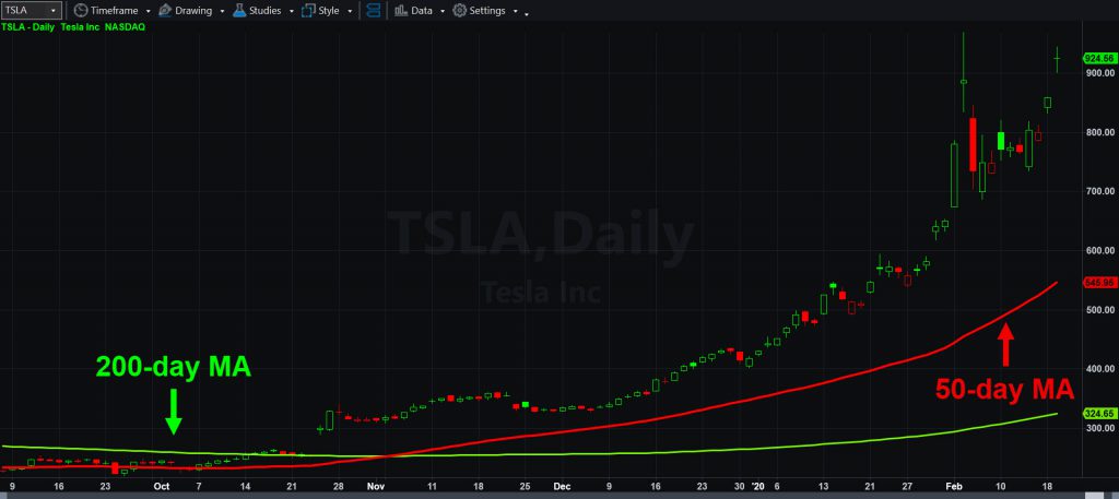 Tesla (TSLA) chart with 50- and 200-day moving averages.