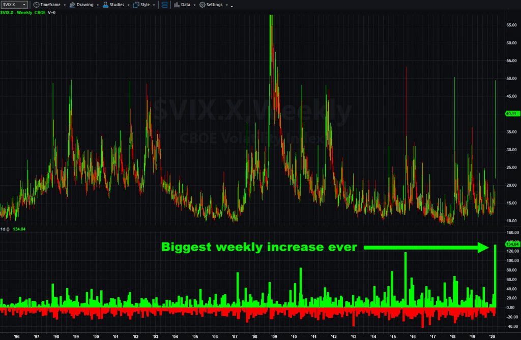 Cboe Volatility Index ($VIX.X), weekly chart, showing percentage changes.