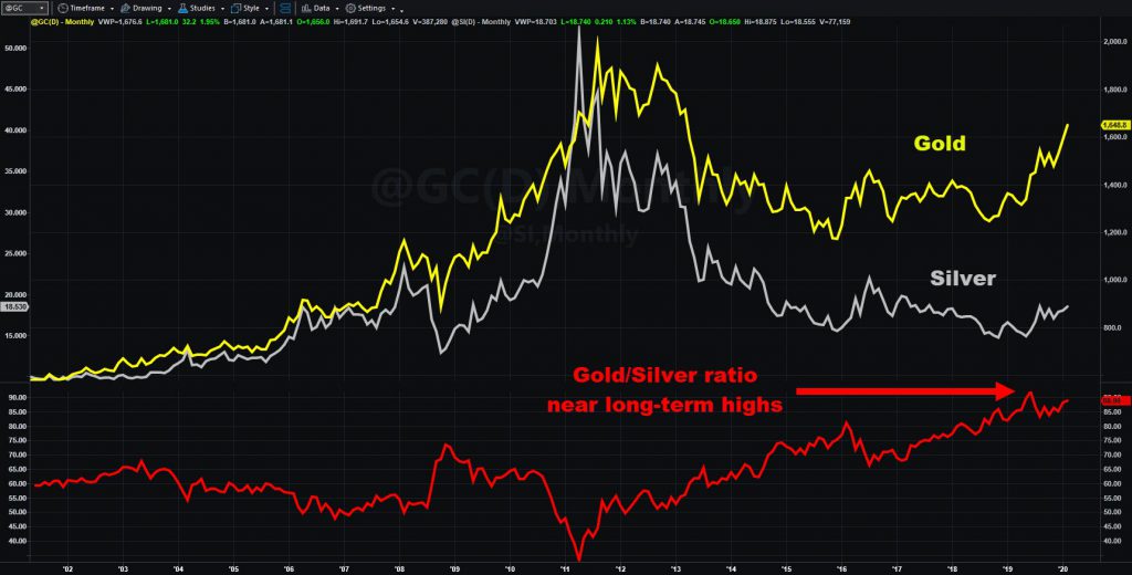 Gold futues (@GC) and silver futures (@SI), monthly chart, with gold/silver ratio.